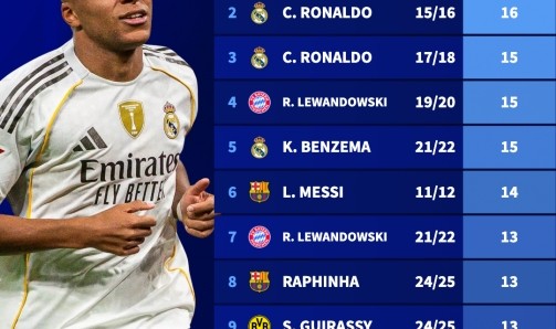 百家乐玩法-最多还能踢10场！姆巴佩本赛季欧冠6场11球，距C罗纪录还有6球