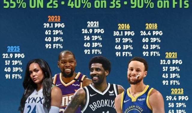 科利尔场均20+&三项命中率55+40+90!NBA仅库杜欧做到过&库里4次